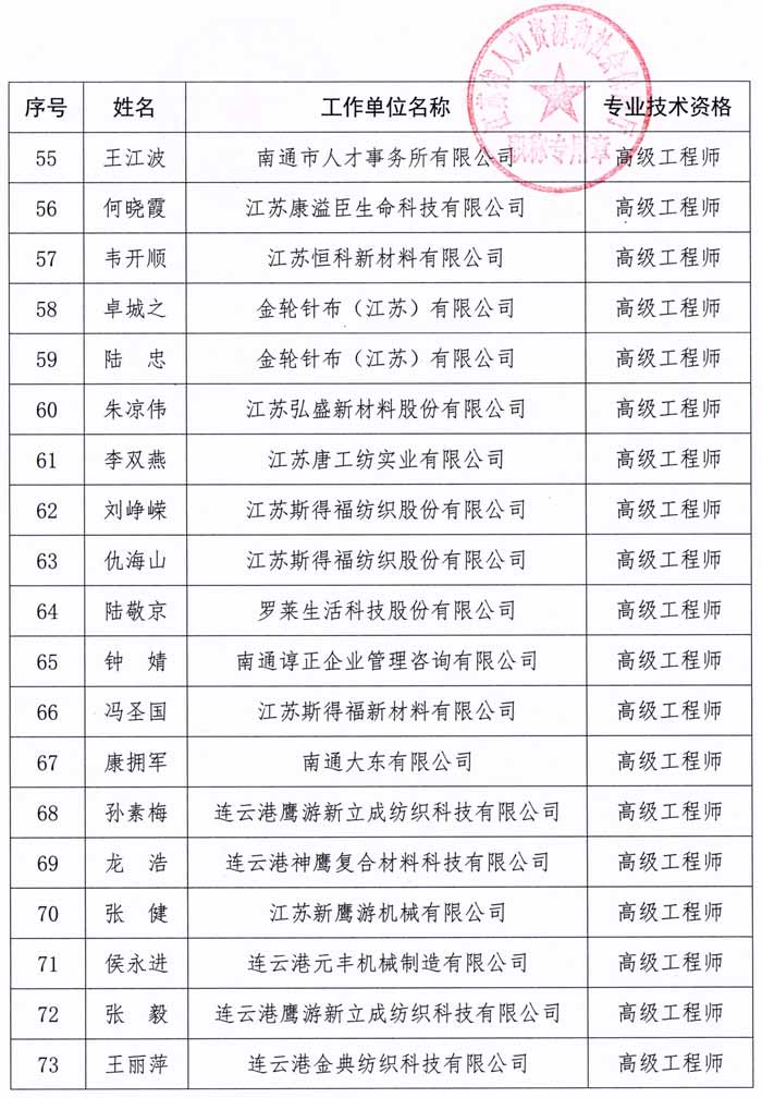 2022年江蘇省紡織工程副高級工程師職稱評審結果公示