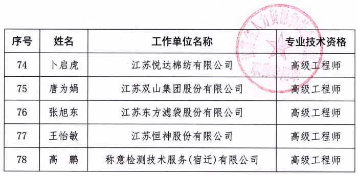 2022年江蘇省紡織工程副高級工程師職稱評審結果公示