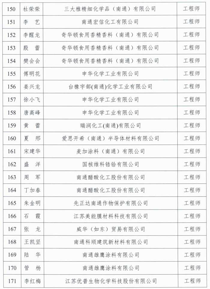 2023年南通市石油化工工程中級工程師職稱評審結(jié)果公示