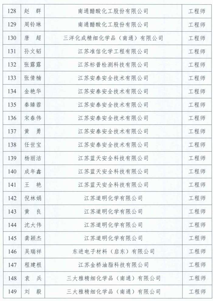 關(guān)于公布2023年南通市石油化工工程中級專業(yè)技術(shù)資格評審委員會評審結(jié)果的通知