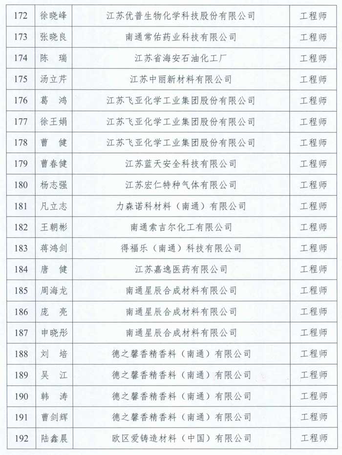 2023年南通市石油化工工程中級工程師職稱評審結(jié)果通過人員名單公示